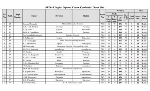 English Diploma Course Kundasale - Name List Co. Regi. Rank No. Number