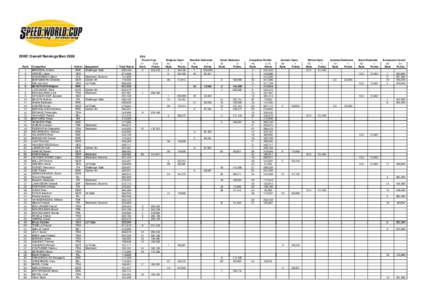 European Show Jumping Championships / Dinghies / Europe / European Short Course Swimming Championships