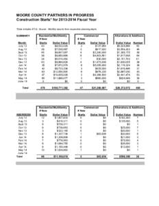 MOORE COUNTY PARTNERS IN PROGRESS Construction Starts* for[removed]Fiscal Year *Data includes ETJs; Source: Monthly reports from respective planning depts. SUMMARY Month