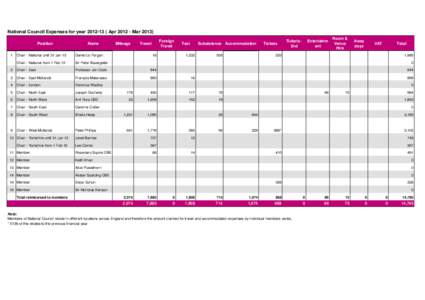 National Council Expenses for year[removed]Apr[removed]Mar[removed]Position 1 Name