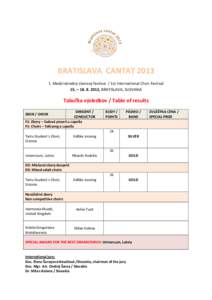 BRATISLAVA CANTAT[removed]Medzinárodný zborový festival / 1st International Choir Festival 15. – [removed], BRATISLAVA, SLOVAKIA Tabuľka výsledkov / Table of results DIRIGENT /