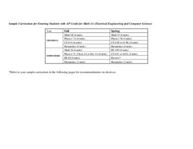 Sample Curriculum for Entering Students with AP Credit for Math 1A (Electrical Engineering and Computer Science) Year FRESHMAN  SOPHOMORE