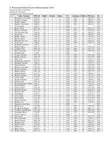 8. Wunsiedel Schach-Festival Meisterturnier 2014 Turniercode: B422-250-WUM beendet am: [removed]berechnet am: [removed]:09:06 # Name, Vorname