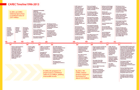 CAREC Timeline1996-2013 CONSENSUS ON GUIDING PRINCIPLES The first Ministerial Conference is held in Manila, Philippines, and agrees
