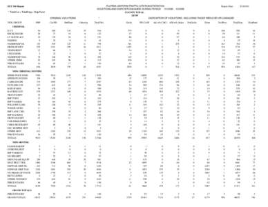 FLORIDA UNIFORM TRAFFIC CITATION STATISTICS Report Date: VIOLATIONS AND DISPOSITIONS MADE DURING PERIOD[removed]2009 COUNTY TOTAL LEON