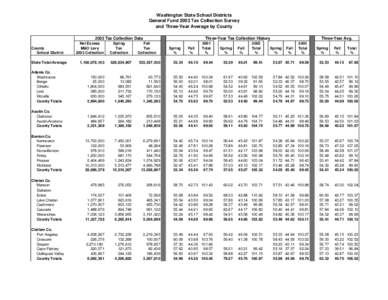 Washington State School Districts General Fund 2003 Tax Collection Survey and Three-Year Average by County 2003 Tax Collection Data County School District