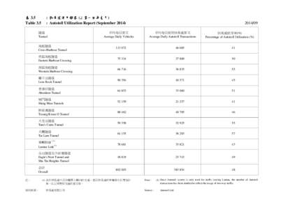 表 3.5 Table 3.5 : 快易通使用報告 (二零一四年九月 二零一四年九月) 二零一四年九月