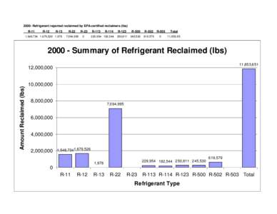 2000- Refrigerant reported reclaimed by EPA-certified reclaimers (lbs) R-11 R-12  R-13