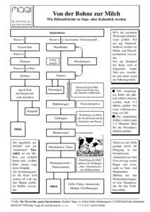 Von der Bohne zur Milch Wie Hulsenfr ¨ uchte ¨ zu Soja- oder Kuhmilch werden