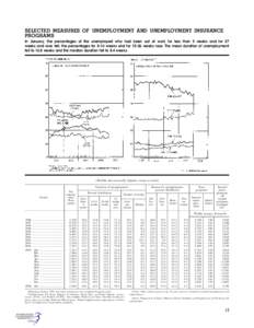 SELECTED MEASURES OF UNEMPLOYMENT AND UNEMPLOYMENT INSURANCE PROGRAMS In January, the percentages of the unemployed who had been out of work for less than 5 weeks and for 27 weeks and over fell; the percentages for 5–1