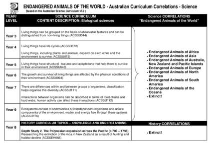 Endangered Animals AUS Correlations.pub