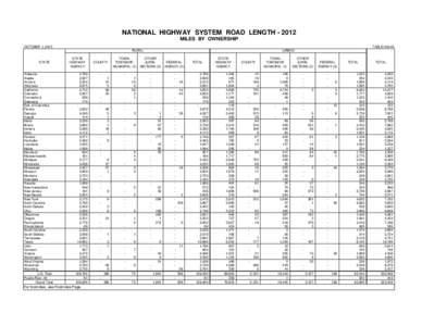 NATIONAL HIGHWAY SYSTEM ROAD LENGTH[removed]MILES BY OWNERSHIP OCTOBER 1, 2013 TABLE HM-40 RURAL