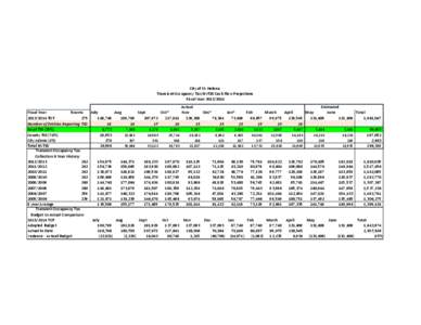 City of St. Helena  Transient Occupancy Tax/NVTID Cash Flow Projections Fiscal Year [removed]Fiscal Year Rooms[removed] TOT
