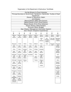 Organisation of the Department of Sericulture, TamilNadu Hon’ble Minister for Rural Industries Principal Secretary to Government, Handlooms, Handicrafts, Textiles & Khadi Department. Director of Sericulture, Salem Join