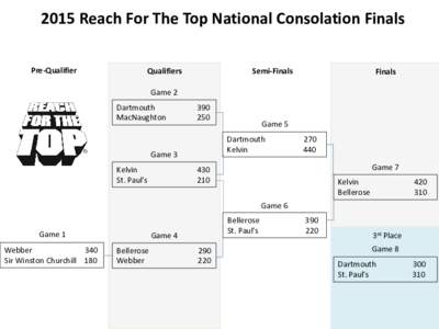 2015 Reach For The Top National Consolation Finals Pre-Qualifier Semi-Finals  Qualifiers