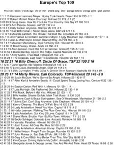 Europe’s Top 100 This week - last wk - 2 weeks ago - wks on chart - artist & song - label - average stations - average points - peak position[removed]Hermann Lammers Meyer. Honky Tonk Hearts. Desert Kid[removed] 