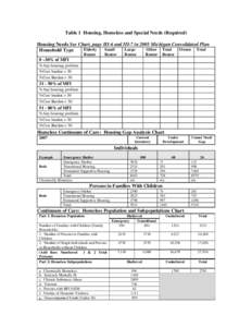 Table 1 Housing, Homeless and Special Needs (Required) Housing Needs See Chart, page III-6 and III-7 in 2005 Michigan Consolidated Plan Elderly Small Large Other Total