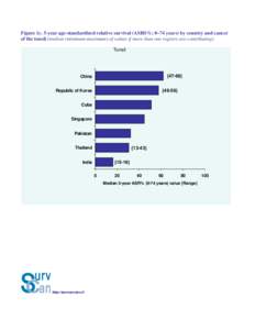 Figure 1c. 5-year age-standardized relative survival (ASRS%; 0–74 years) by country and cancer of the tonsil (median (minimum-maximum) of values if more than one registry are contributing) Tonsil {47-68}