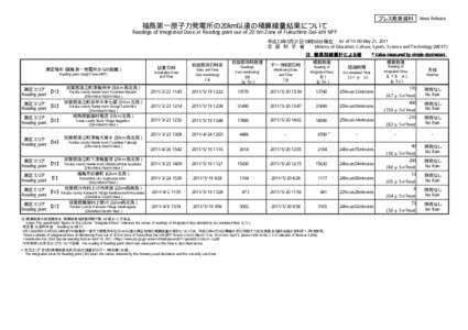 プレス発表資料  News Release 福島第一原子力発電所の20km以遠の積算線量結果について Readings of integrated Dose at Reading point out of 20 Km Zone of Fukushima Dai-ichi NPP