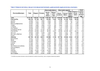 Tabla 5. Población de 6 años y más por nivel educacional terminado y grado promedio según provincias y municipios. Nivel medio básico Provincia/Municipio Cuba Pinar del Río