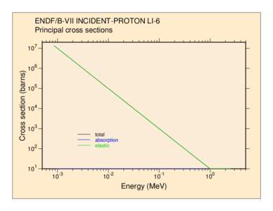 ENDF/B-VII INCIDENT-PROTON LI-6 Principal cross sections 7 Cross section (barns)