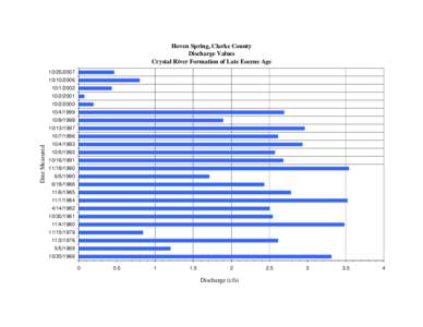 Hoven Spring, Clarke County Discharge Values Crystal River Formation of Late Eocene Age[removed][removed]