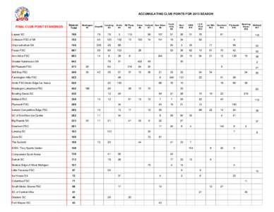 ACCUMULATING CLUB POINTS FOR 2013 SEASON  FINAL CLUB POINT STANDINGS Season Total