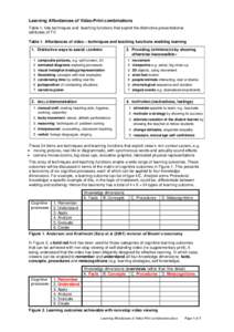 Learning Affordances of Video-Print combinations Table 1, lists techniques and teaching functions that exploit the distinctive presentational attributes of TV. Table 1. Affordances of video – techniques and teaching fu