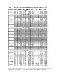 Table[removed]PM2.5 non-attainment areas annual emission inventory (in tpy). Area/County Pollutant NON EGU Starks  Butler