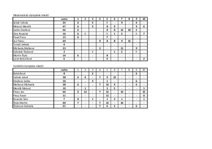 Matematická olympiáda mladší Jakub Cehula Matouš Menčík Judita Kindlová Sára Rosecká Pavel Press
