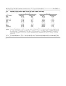 Buildings Energy Data Book: 6.2 Electricity Generation, Transmission, and Distribution[removed]Peak Load and Capacity Margin, Summer and Winter by NERC Region (MW)  NERC Region