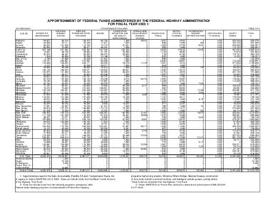 APPORTIONMENT OF FEDERAL FUNDS ADMINISTERED BY THE FEDERAL HIGHWAY ADMINISTRATION FOR FISCAL YEAR[removed]OCTOBER 2005 STATE Alabama