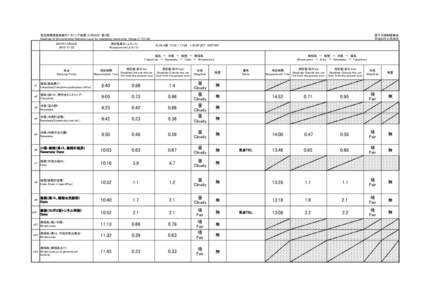 原子力規制委員会 平成24年11月26日 緊急時環境放射線モニタリング結果（11月22日：第1班） Readings of Environmental Radiation Level by emergency monitoring （Group 1）（[removed]年11