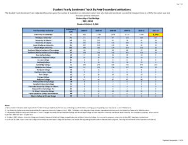 Page 1 of 1  Student Yearly Enrolment Track By Post-Secondary Institutions The Student Yearly Enrolment Track table identifies where were the number of students in an institution (cohort size) who had valid enrolment rec