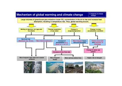 Mechanism of global warming and climate change  2. Impacts of climate change  Large volumes of greenhouse gas emissions cause CO2 concentration in the air to rise and increase heat
