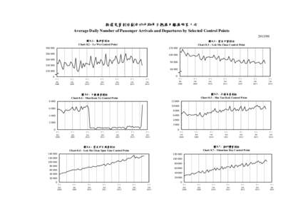 按選定管制站劃分的平均每日抵港及離港旅客人次 Average Daily Number of Passenger Arrivals and Departures by Selected Control Points[removed] 圖 8.2 - 羅湖管制站 Chart[removed]Lo Wu Control Point