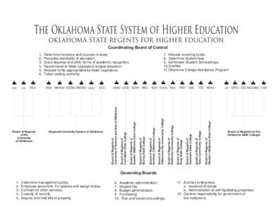 The Oklahoma State System of Higher Education  OKLAHOMA STATE REGENTS FOR HIGHER EDUCATION Coordinating Board of Control  Board of Regents of