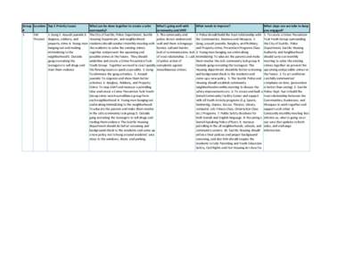 Safe Communities Outreach Conversations SW Precinct feedback.xlsx