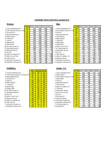 CHESHIRE TRACK AND FIELD LEAGUE[removed]Women Men TOTAL Match 1 Match 2 Match 3 Match 4