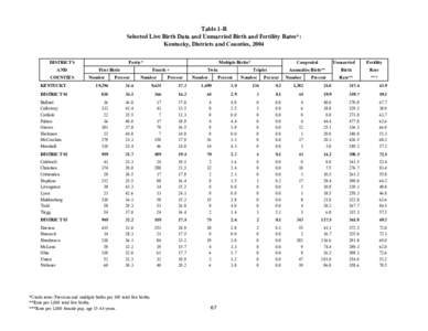 Table 1-R Selected Live Birth Data and Unmarried Birth and Fertility Rates*: Kentucky, Districts and Counties, 2004 Parity*  DISTRICTS