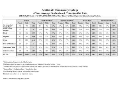 Scottsdale Community College 4 Year Average Graduation & Transfers-Out Rate (IPEDS Fall Cohorts ( Fall 2007, 2008, 2009, 2010) of First-Time, Full-Time Degree/Certificate Seeking Students) Female