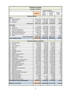 All State Hospitals Expenditure Comparison Allotment  Fiscal Year[removed]