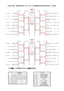 平成２８年度　全国高等学校バスケットボール選抜優勝大会栃木県予選会（二次予選） ＜男子＞ １０／２９ １  ◎ 宇