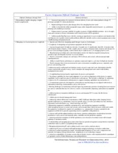 1  Factory Integration Difficult Challenges Table Difficult Challenges through[removed]Responding to rapidly changing, complex business requirements