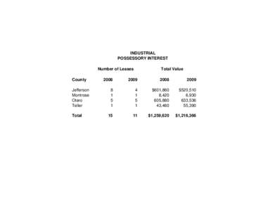 INDUSTRIAL POSSESSORY INTEREST Number of Leases County Jefferson Montrose