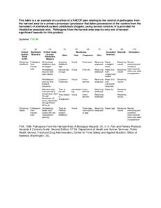 This table is a an example of a portion of a HACCP plan relating to the control of pathogens from the harvest area for a primary processor (processor that takes possession of the oysters from the harvester) of shellstock