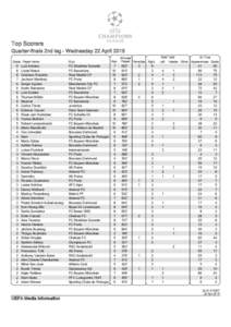 Top Scorers Quarter-finals 2nd leg - Wednesday 22 April 2015 Goals Player Name 9 8