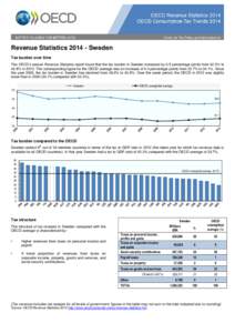 Revenue Statistics[removed]Sweden Tax burden over time The OECD’s annual Revenue Statistics report found that the tax burden in Sweden increased by 0.5 percentage points from 42.3% to 42.8% in[removed]The corresponding fi