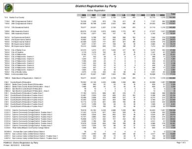 District Registration by Party Active Registration *0-0 Santa Cruz County