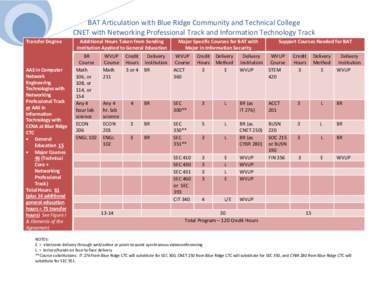 BAT Articulation with Blue Ridge Community and Technical College CNET with Networking Professional Track and Information Technology Track Transfer Degree AAS in Computer Network